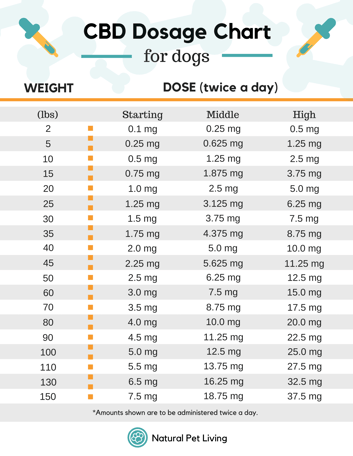 CBD-Dosage-Chart-for-Dogs