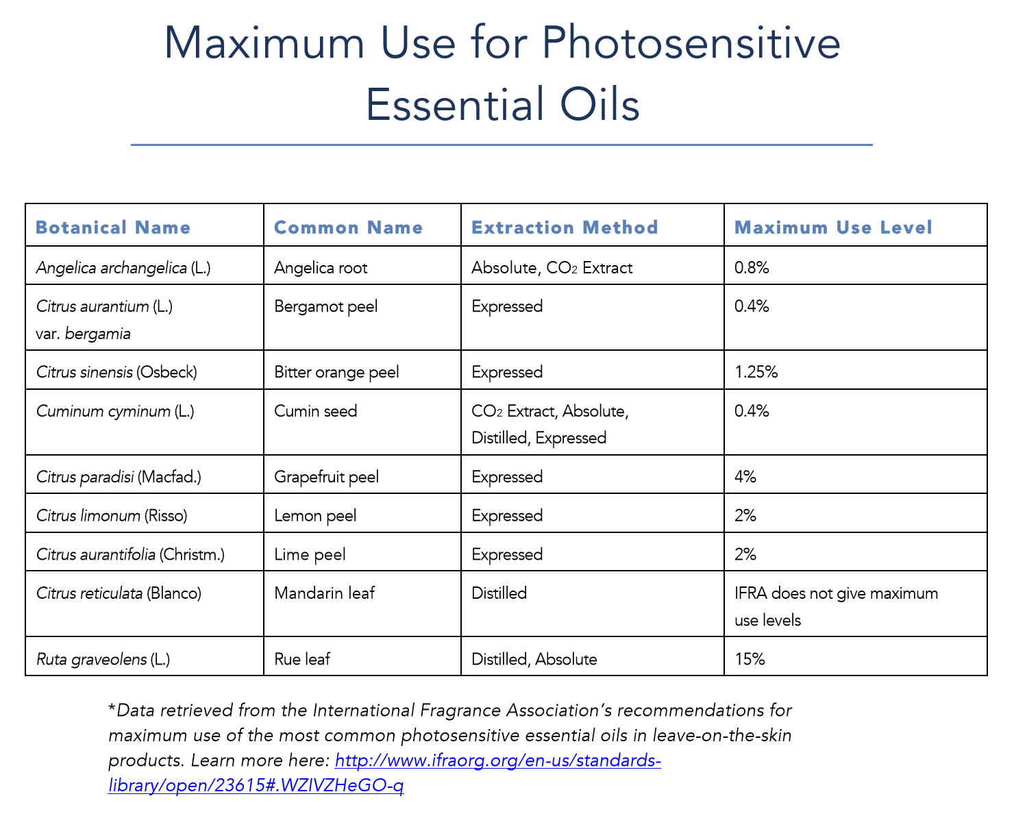Graph for essential oil safety